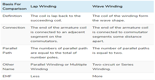 Unveiling Winding Secrets: Lap vs. Wave Windings in DC Machines