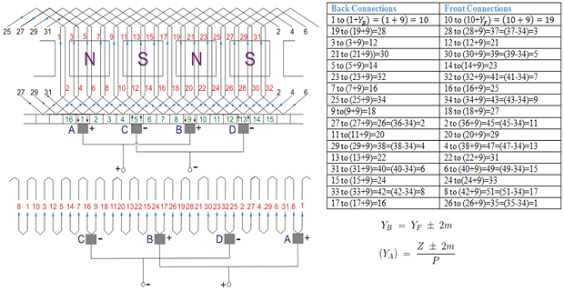 Unveiling Winding Secrets: Lap vs. Wave Windings in DC Machines