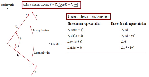 Sinusoidal Signals & Phasors: AC Wave Mastery